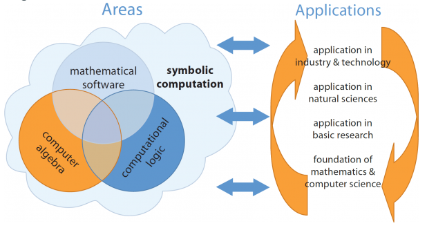 Symbolic Computation according to RISC