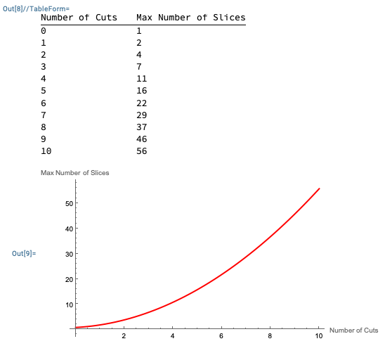 Table and Plot for n-Pizza-Cutting Problem