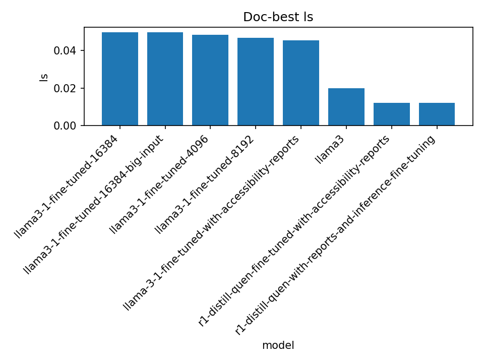 Best document results in terms of Levenshtein Similarity on tested models including thinking models like R1