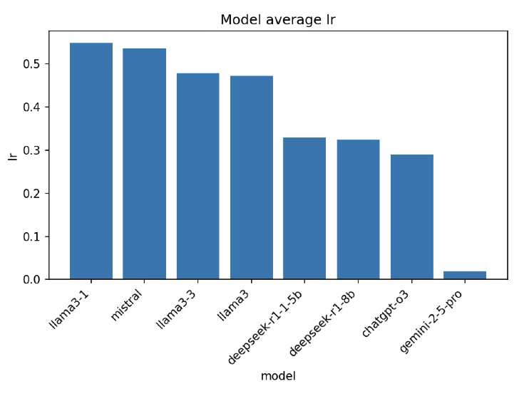 Levensthein Ratios Local Models