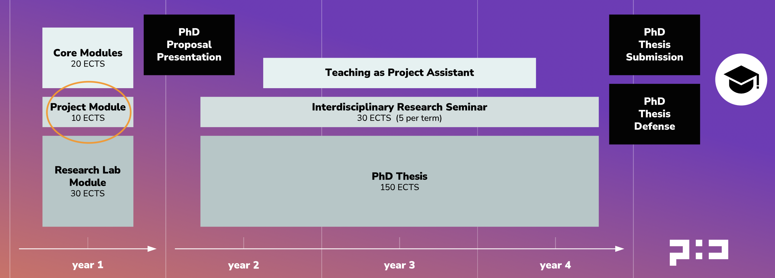 The IT-U PhD Timeline