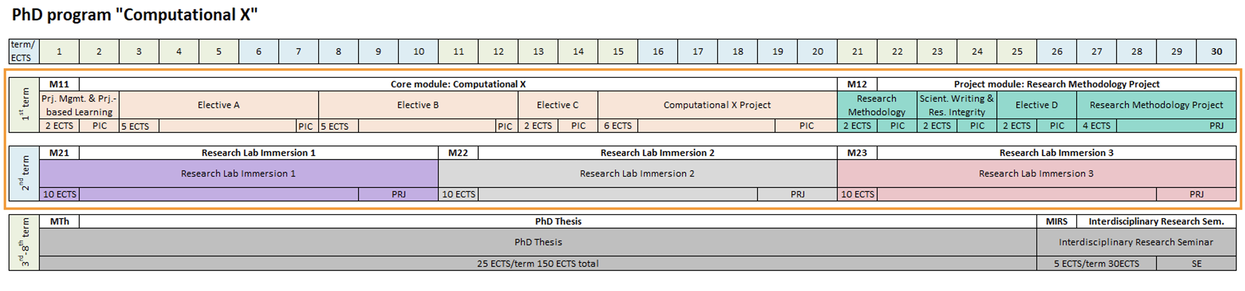 The IT-U PhD Timeline