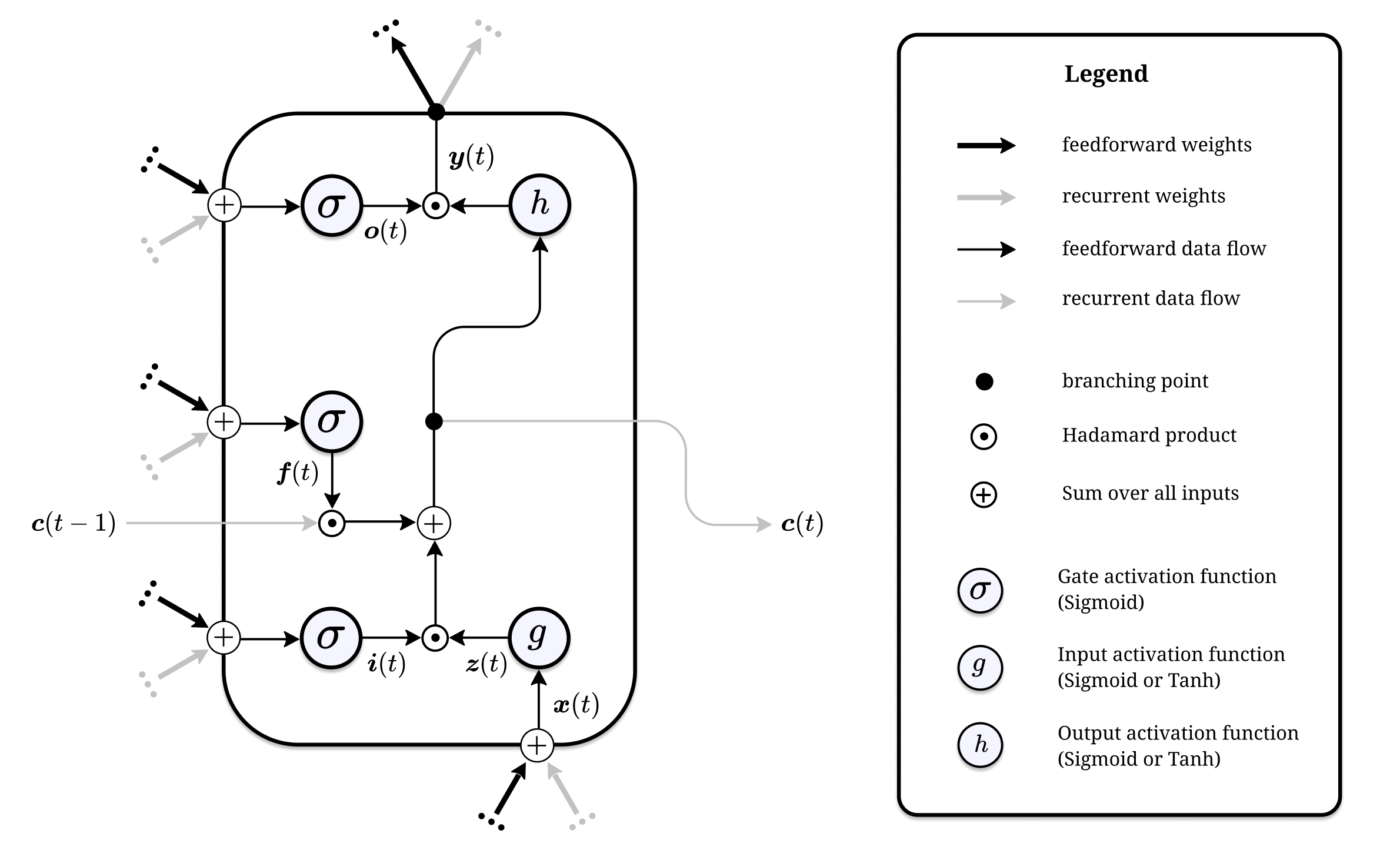 Schematic of the Vanilla LSTM Cell