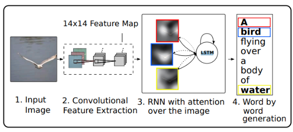 Xu et al.'s words/image alignments with visualized attention maps'