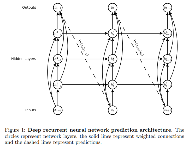 Deep RNN Prediction Architecture