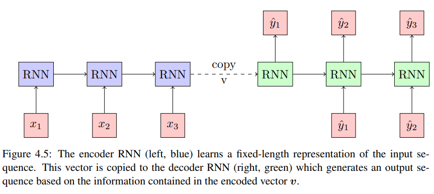 The encoder-decoder RNN-structure