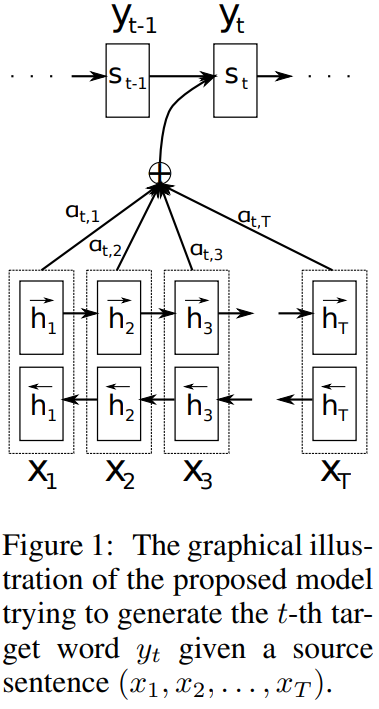 Bahdanau Model illustrated