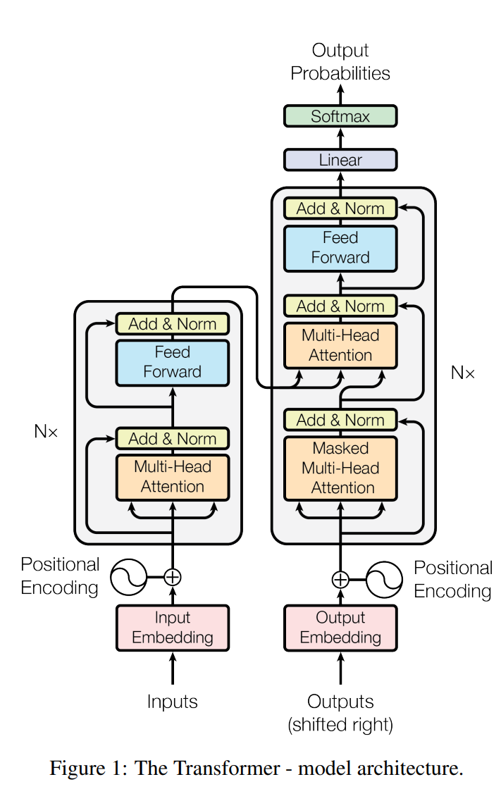 Transformer Architecture Overview