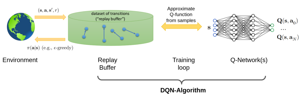 DQN Overview